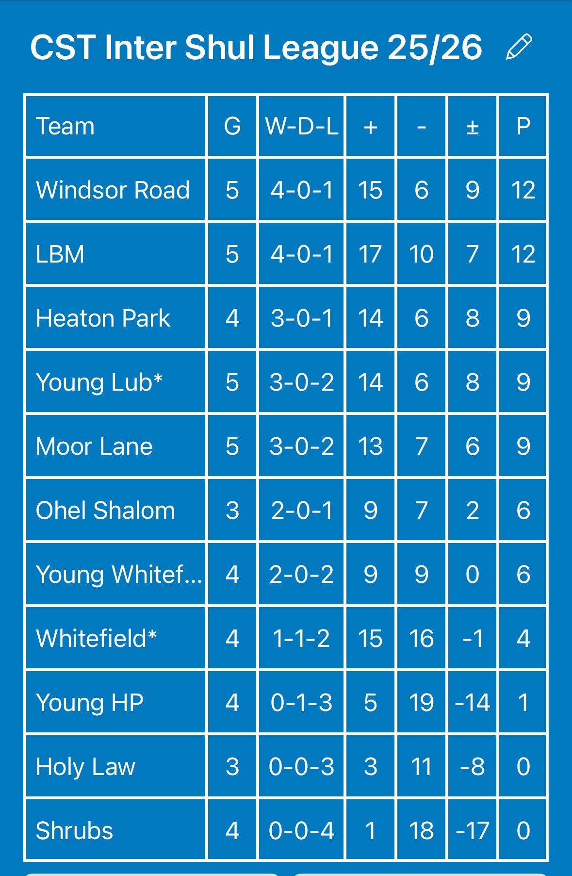 CST Inter Shul League Table