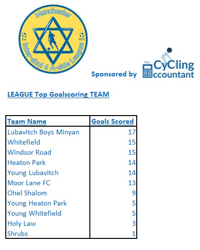 Top Goalscoring Teams