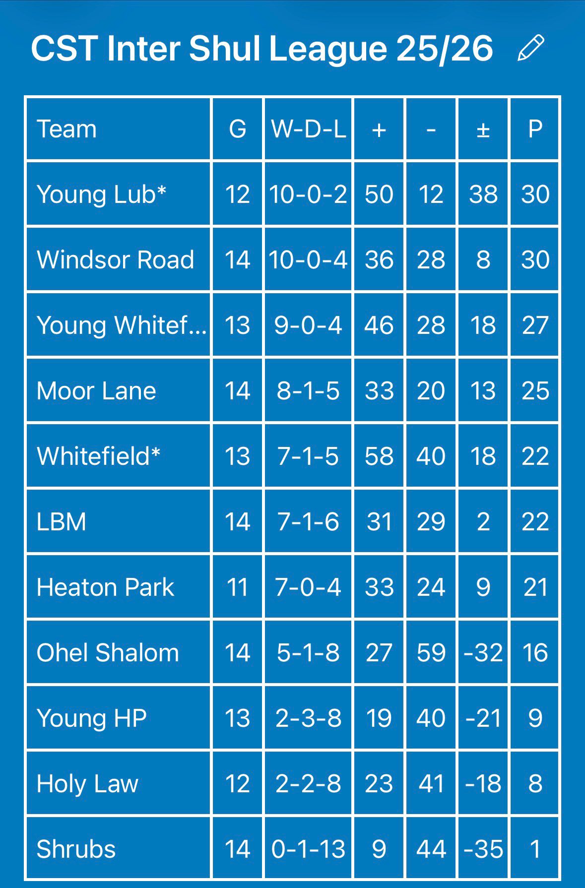 Top Goalscoring Teams