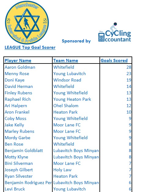 Top Goalscoring Teams