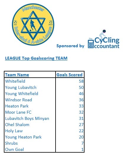 Top Goalscoring Teams